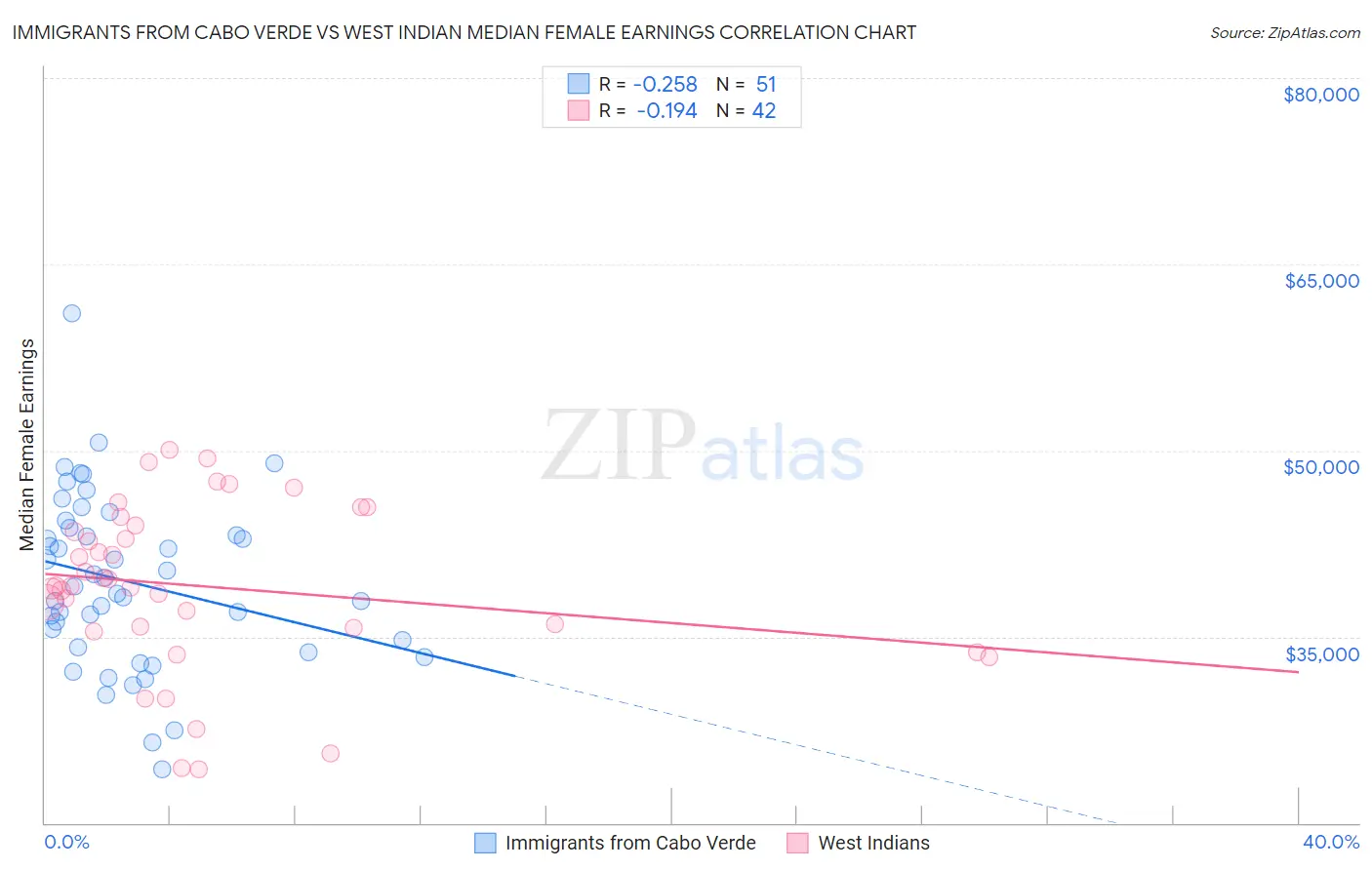 Immigrants from Cabo Verde vs West Indian Median Female Earnings