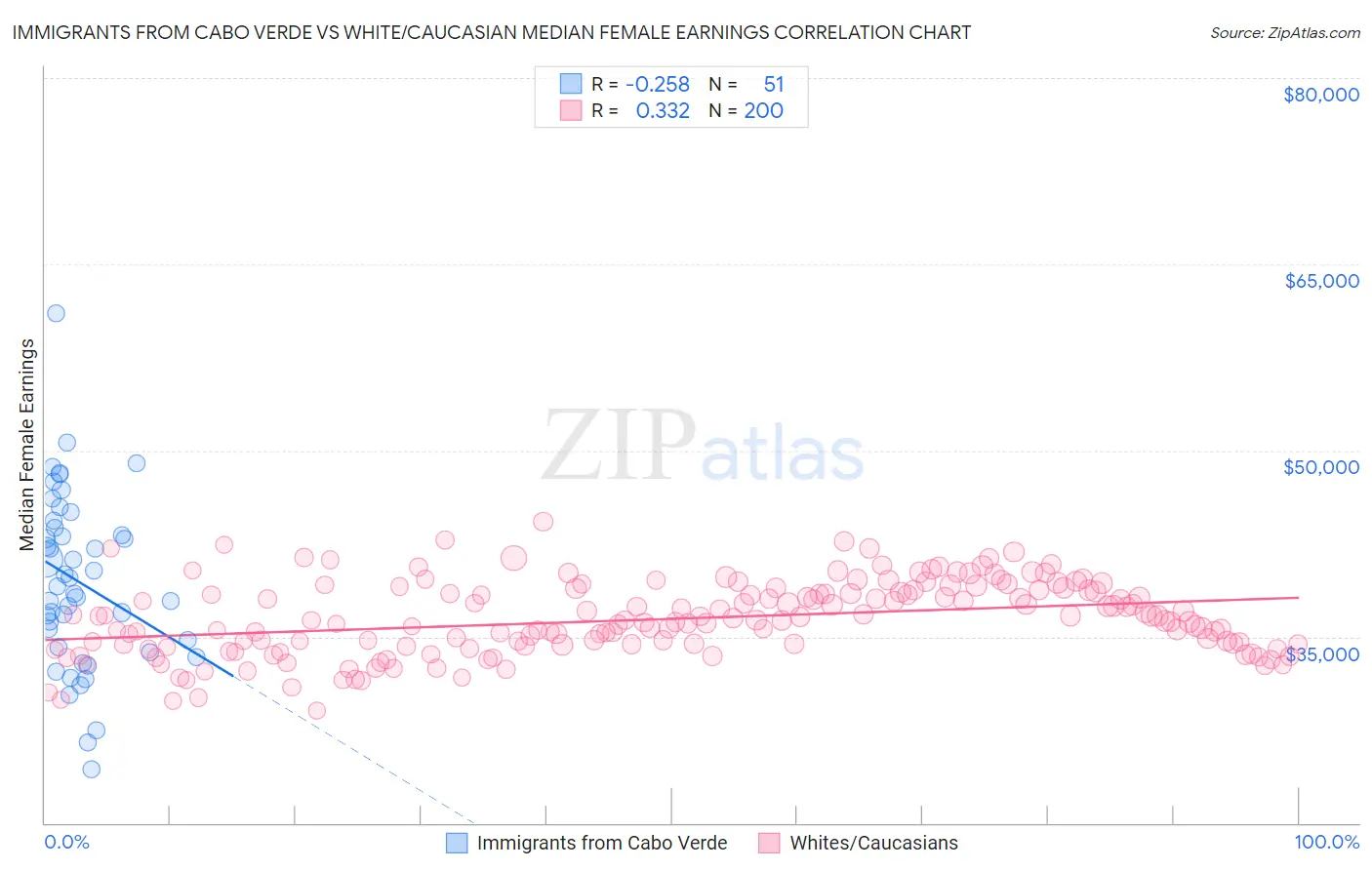 Immigrants from Cabo Verde vs White/Caucasian Median Female Earnings