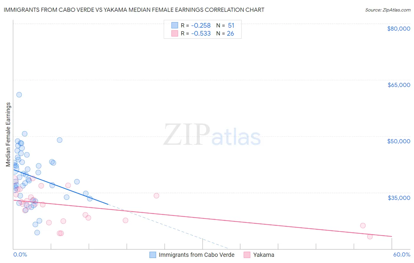 Immigrants from Cabo Verde vs Yakama Median Female Earnings