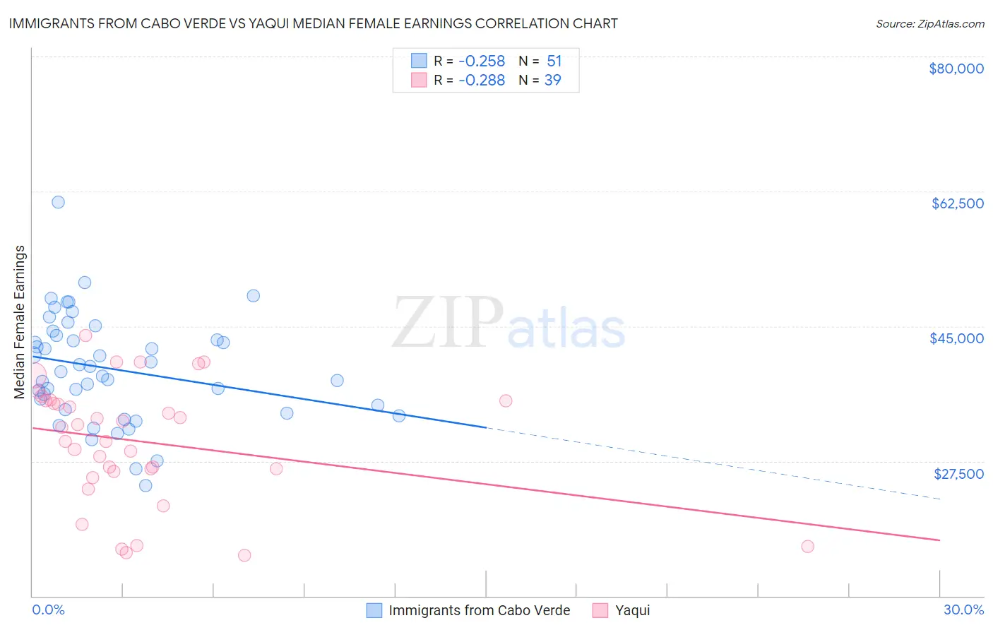 Immigrants from Cabo Verde vs Yaqui Median Female Earnings