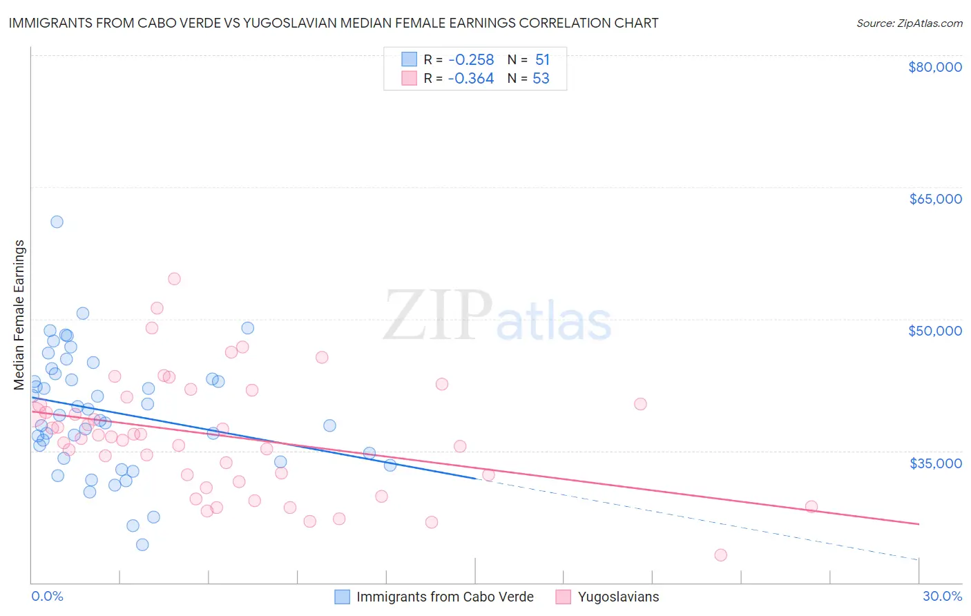 Immigrants from Cabo Verde vs Yugoslavian Median Female Earnings