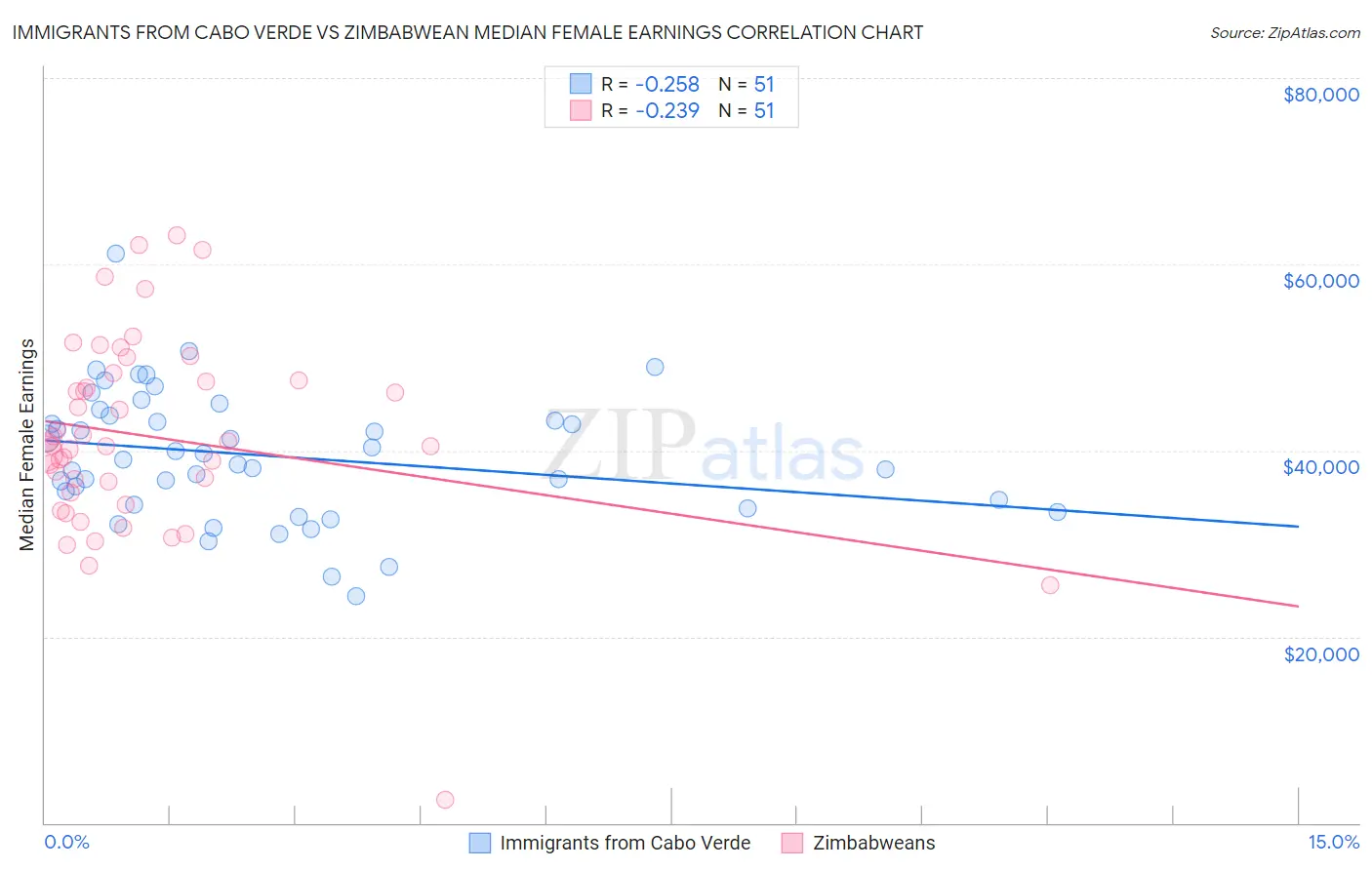 Immigrants from Cabo Verde vs Zimbabwean Median Female Earnings