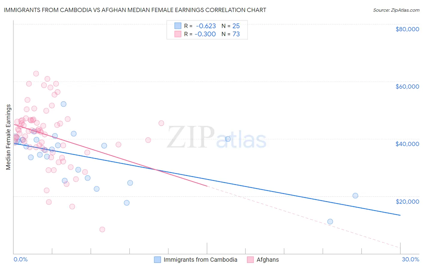 Immigrants from Cambodia vs Afghan Median Female Earnings