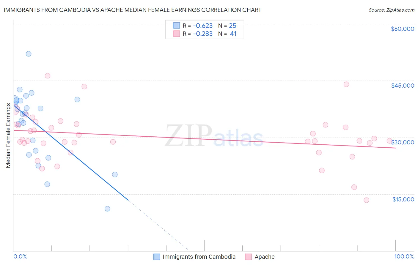 Immigrants from Cambodia vs Apache Median Female Earnings