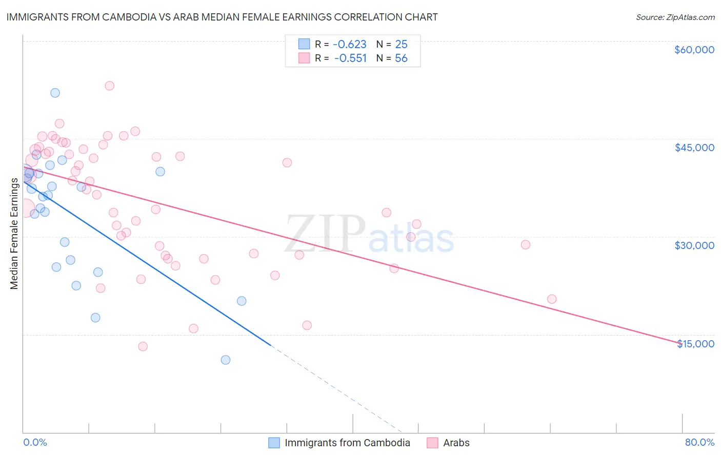 Immigrants from Cambodia vs Arab Median Female Earnings
