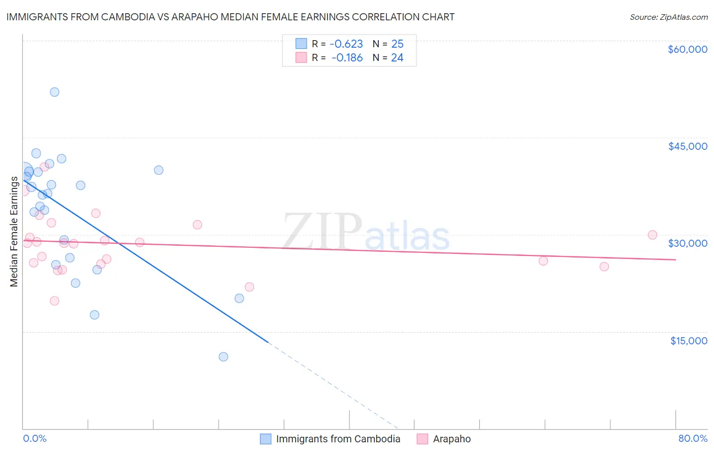 Immigrants from Cambodia vs Arapaho Median Female Earnings