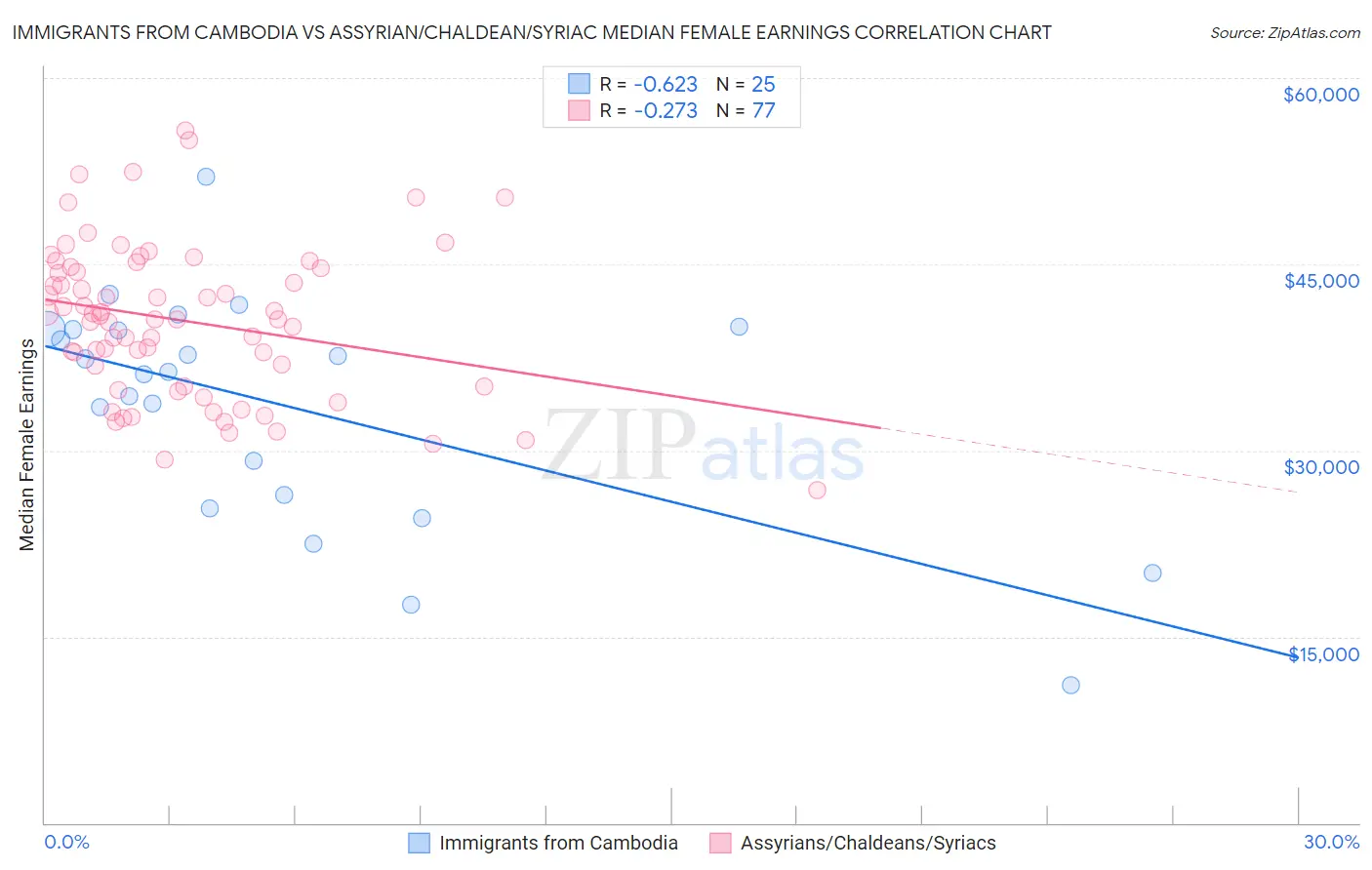 Immigrants from Cambodia vs Assyrian/Chaldean/Syriac Median Female Earnings