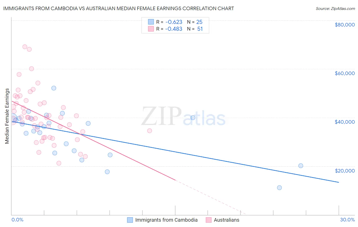 Immigrants from Cambodia vs Australian Median Female Earnings