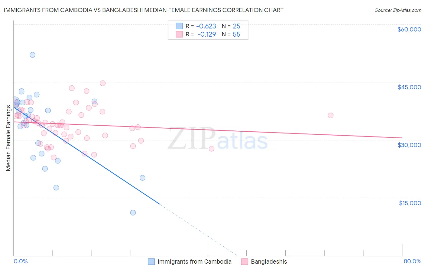 Immigrants from Cambodia vs Bangladeshi Median Female Earnings