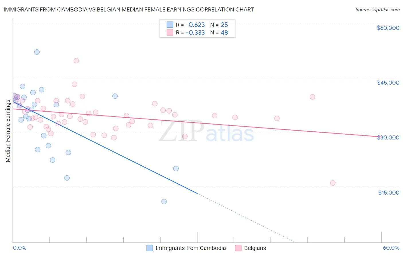 Immigrants from Cambodia vs Belgian Median Female Earnings