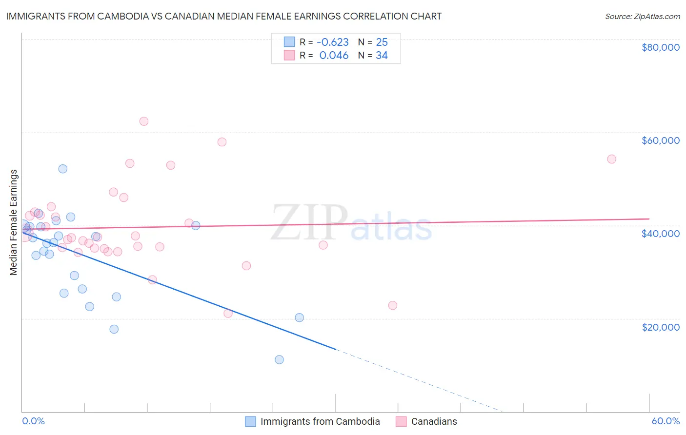 Immigrants from Cambodia vs Canadian Median Female Earnings
