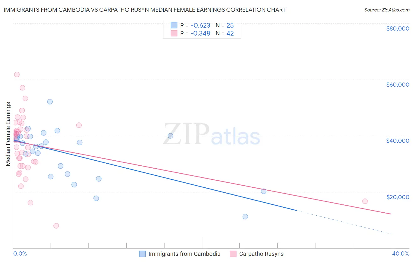 Immigrants from Cambodia vs Carpatho Rusyn Median Female Earnings