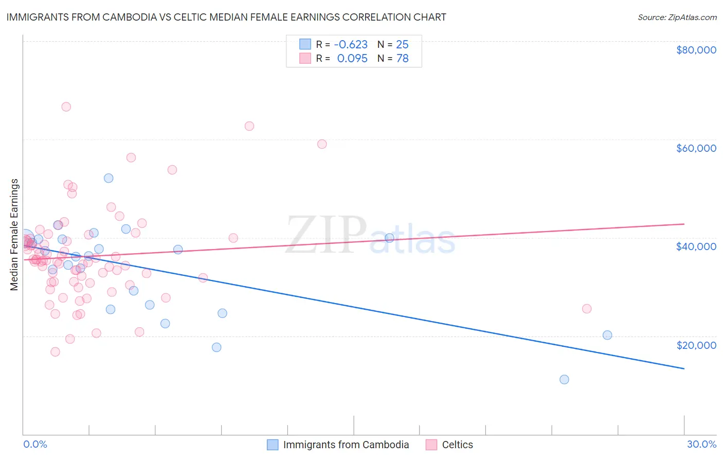 Immigrants from Cambodia vs Celtic Median Female Earnings