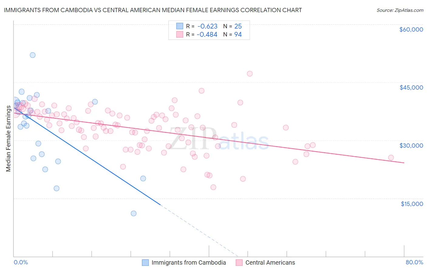 Immigrants from Cambodia vs Central American Median Female Earnings