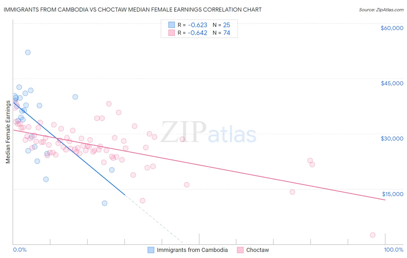 Immigrants from Cambodia vs Choctaw Median Female Earnings
