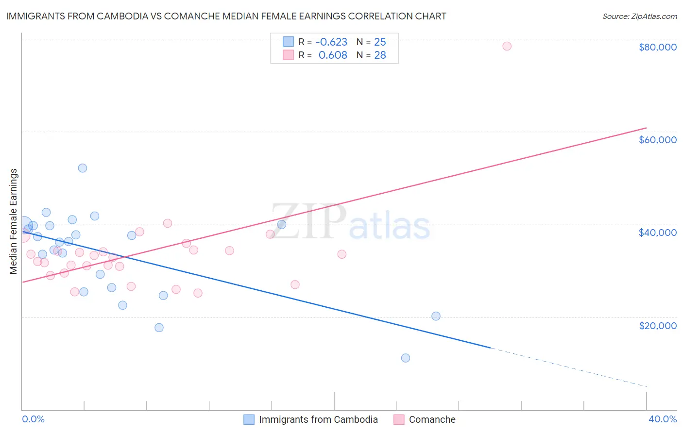 Immigrants from Cambodia vs Comanche Median Female Earnings