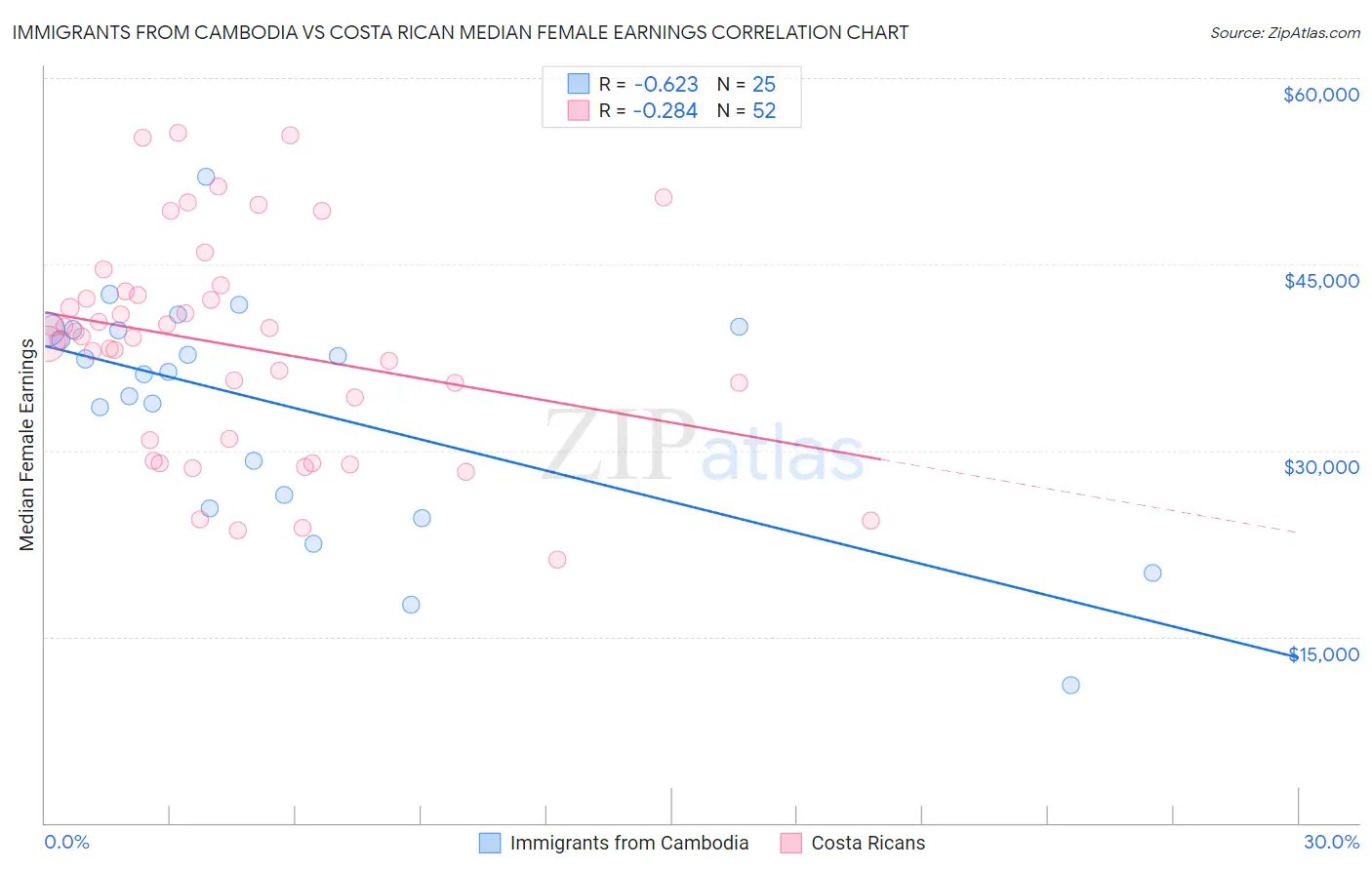 Immigrants from Cambodia vs Costa Rican Median Female Earnings