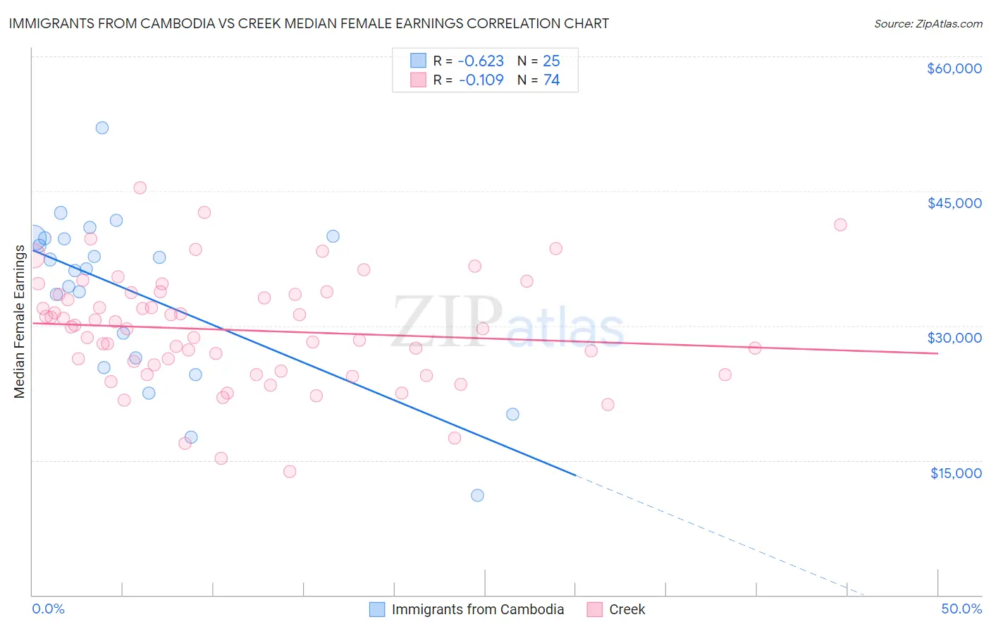 Immigrants from Cambodia vs Creek Median Female Earnings