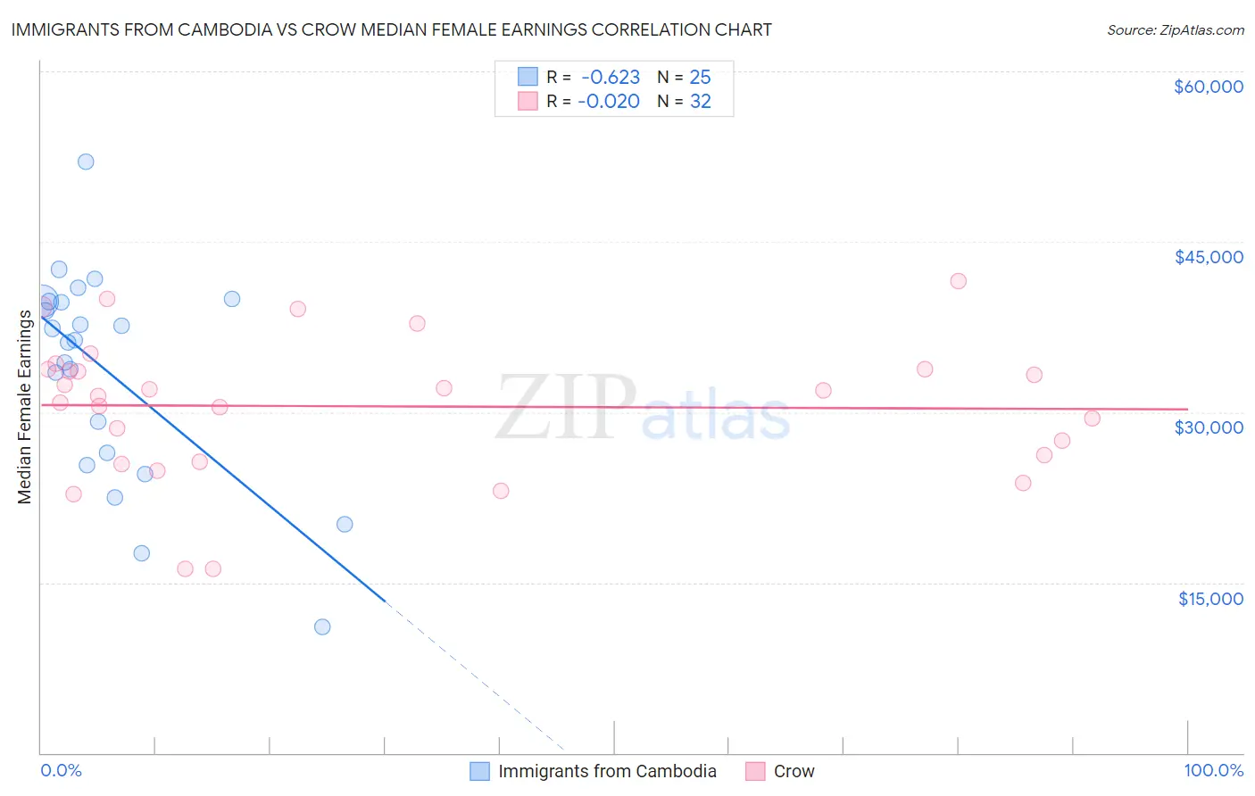 Immigrants from Cambodia vs Crow Median Female Earnings