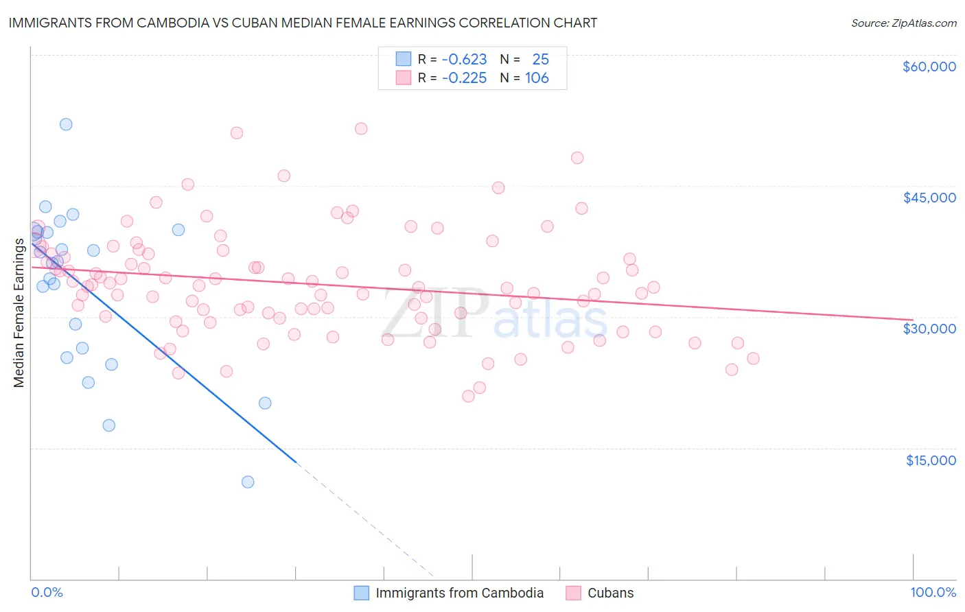 Immigrants from Cambodia vs Cuban Median Female Earnings