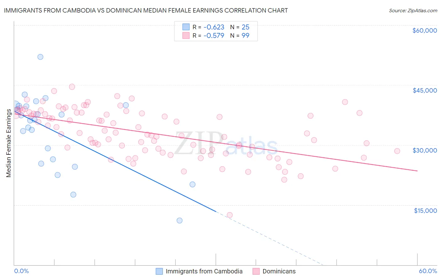 Immigrants from Cambodia vs Dominican Median Female Earnings