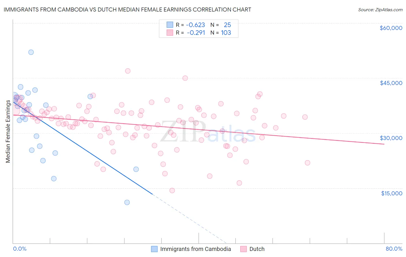 Immigrants from Cambodia vs Dutch Median Female Earnings
