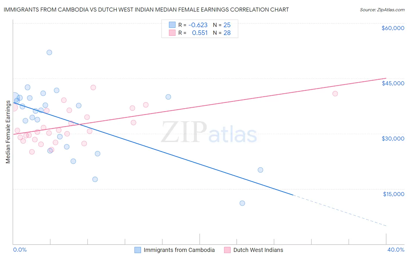 Immigrants from Cambodia vs Dutch West Indian Median Female Earnings