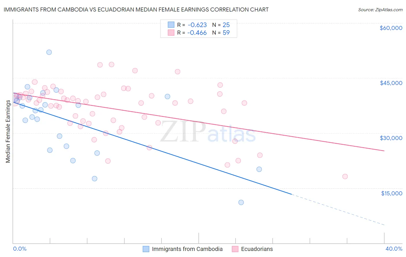 Immigrants from Cambodia vs Ecuadorian Median Female Earnings