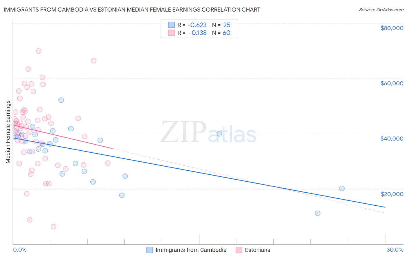 Immigrants from Cambodia vs Estonian Median Female Earnings