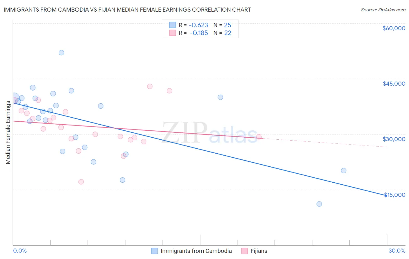 Immigrants from Cambodia vs Fijian Median Female Earnings