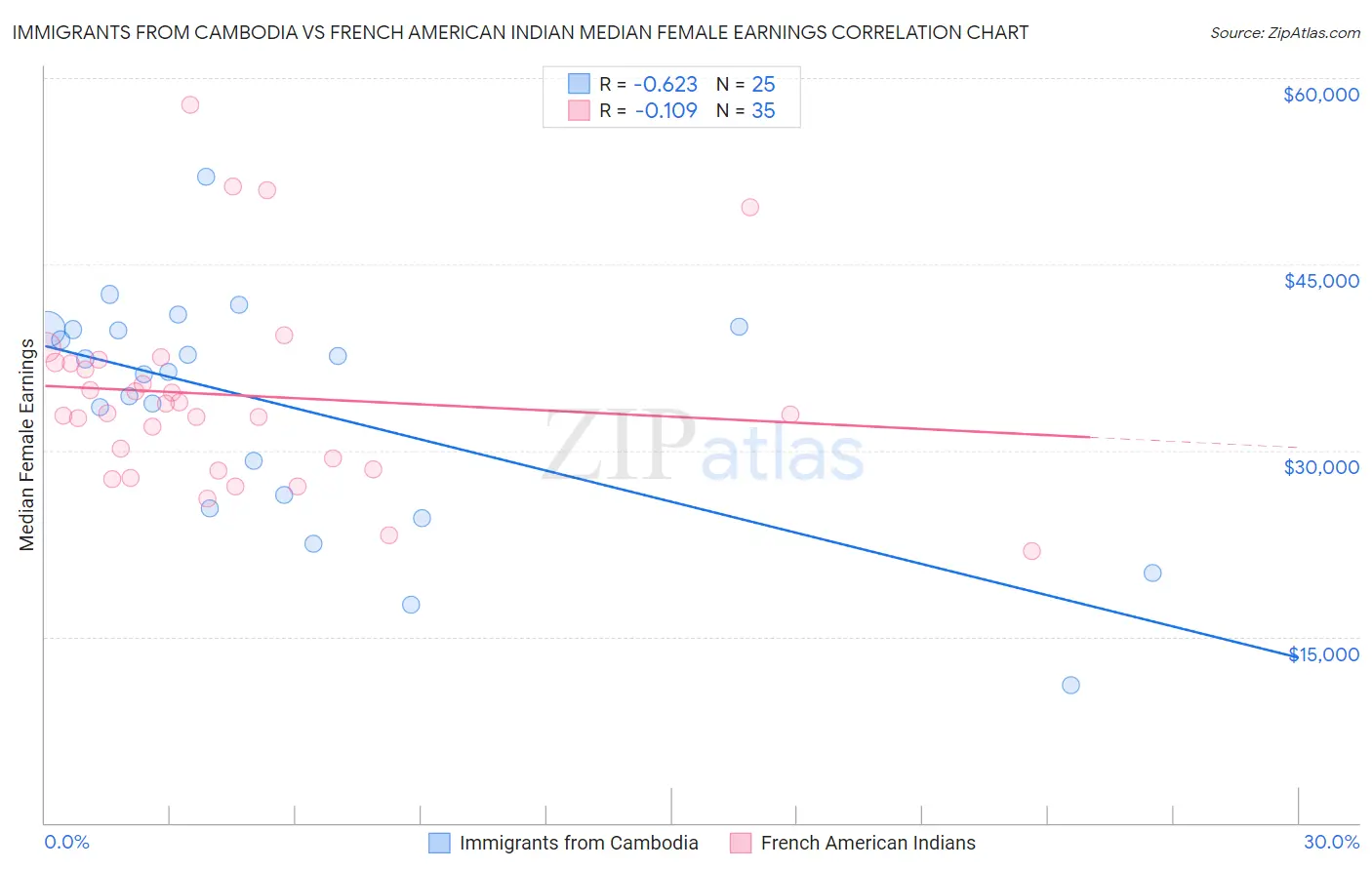 Immigrants from Cambodia vs French American Indian Median Female Earnings