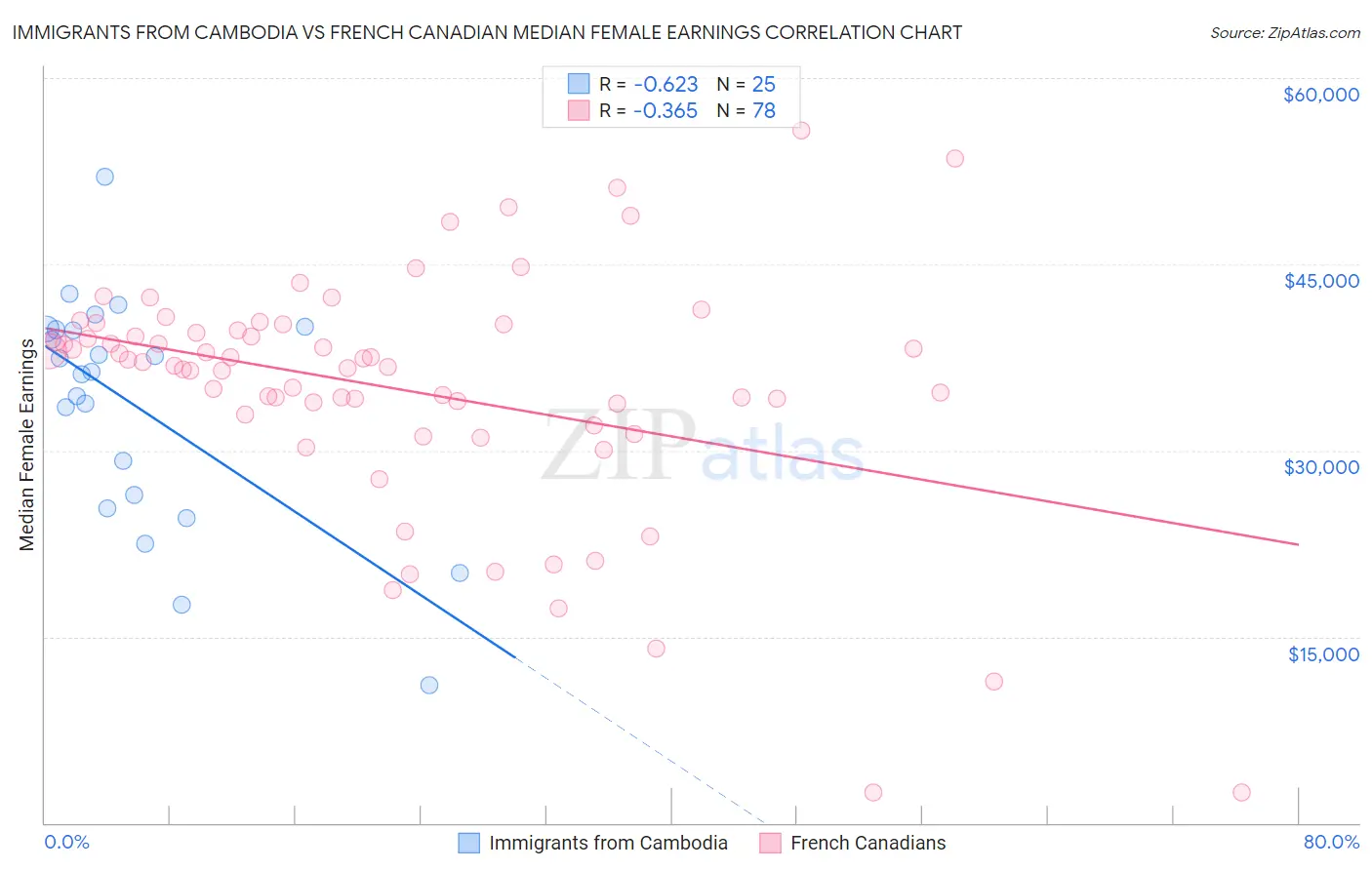 Immigrants from Cambodia vs French Canadian Median Female Earnings