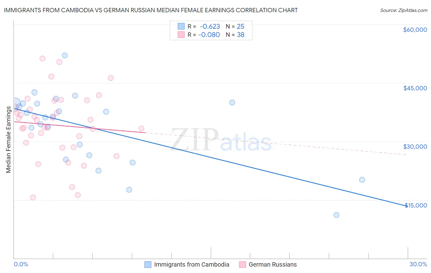 Immigrants from Cambodia vs German Russian Median Female Earnings