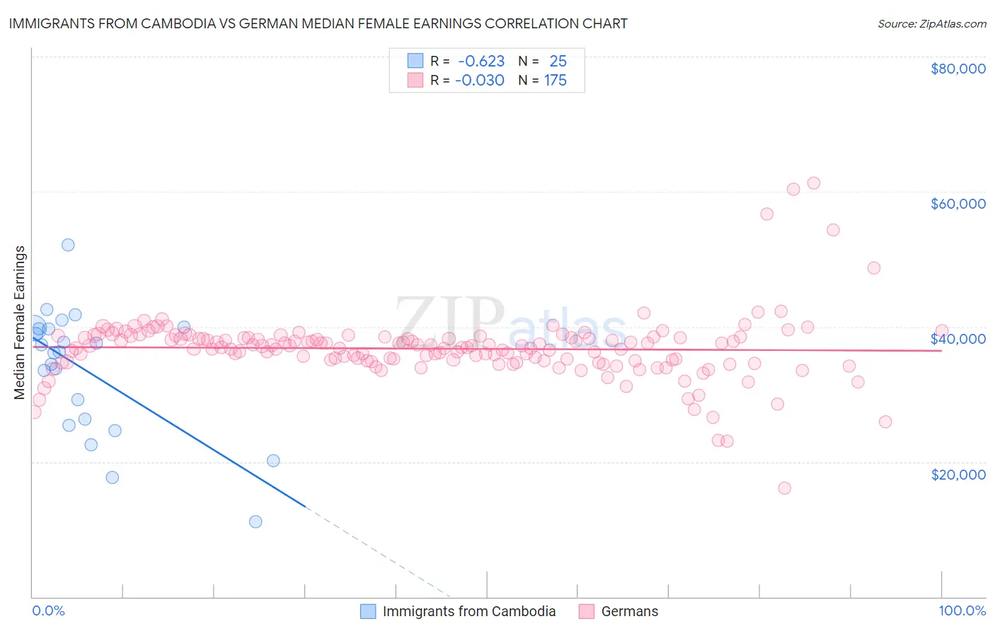 Immigrants from Cambodia vs German Median Female Earnings