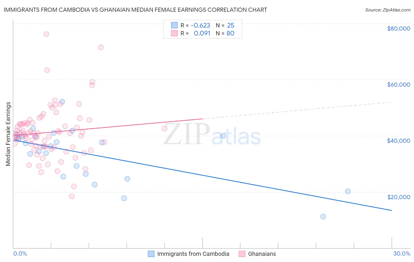 Immigrants from Cambodia vs Ghanaian Median Female Earnings