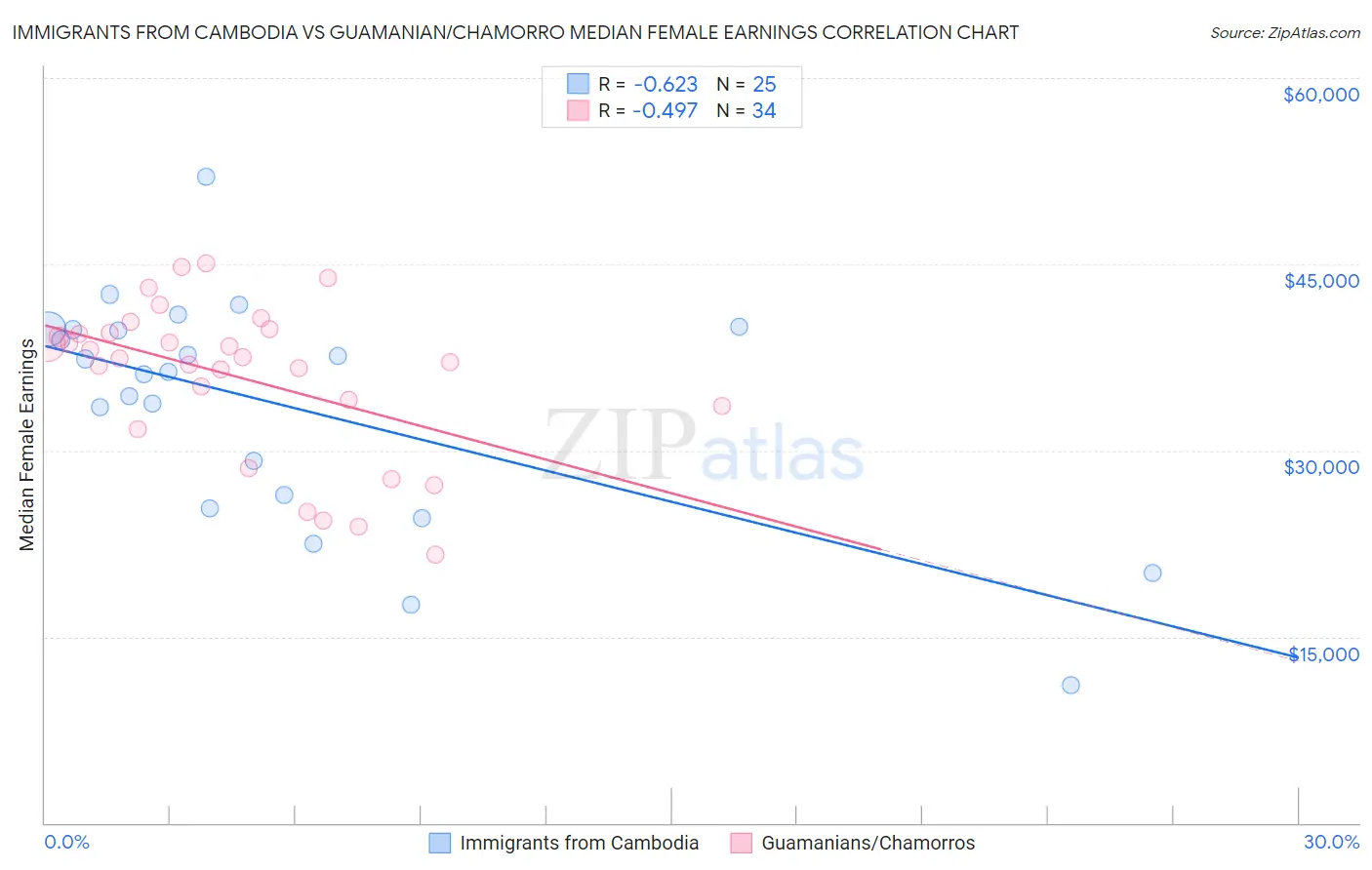 Immigrants from Cambodia vs Guamanian/Chamorro Median Female Earnings