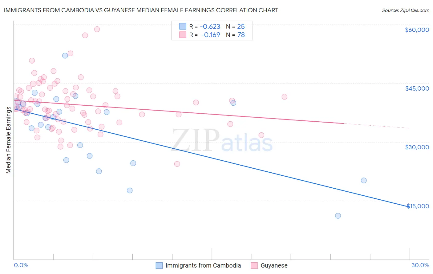 Immigrants from Cambodia vs Guyanese Median Female Earnings