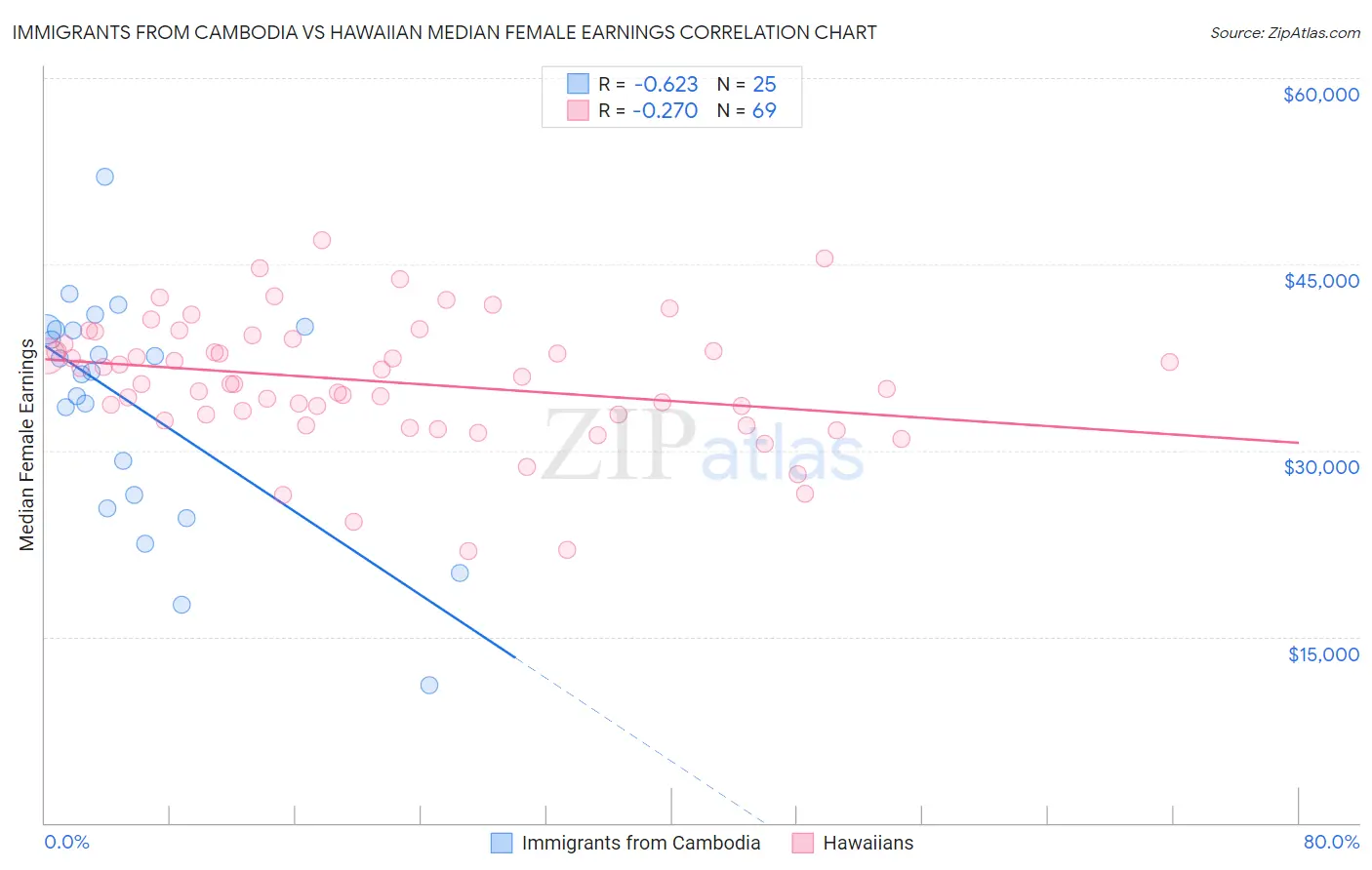 Immigrants from Cambodia vs Hawaiian Median Female Earnings