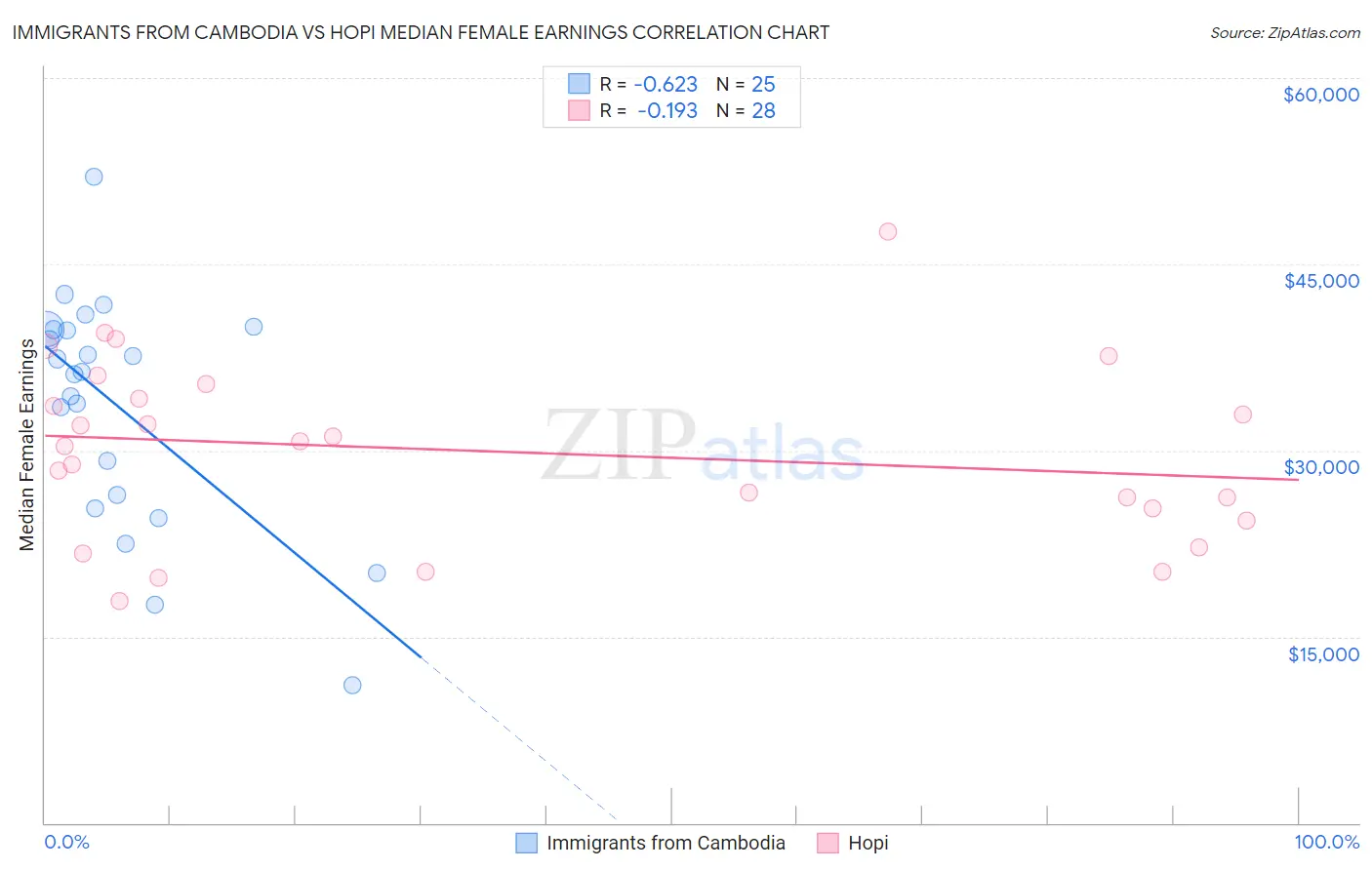 Immigrants from Cambodia vs Hopi Median Female Earnings