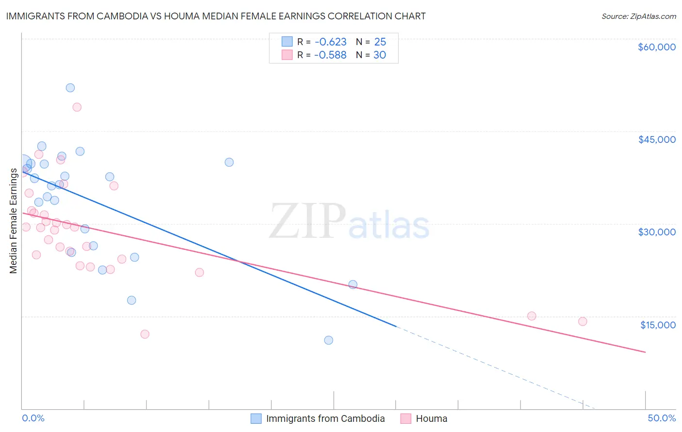 Immigrants from Cambodia vs Houma Median Female Earnings