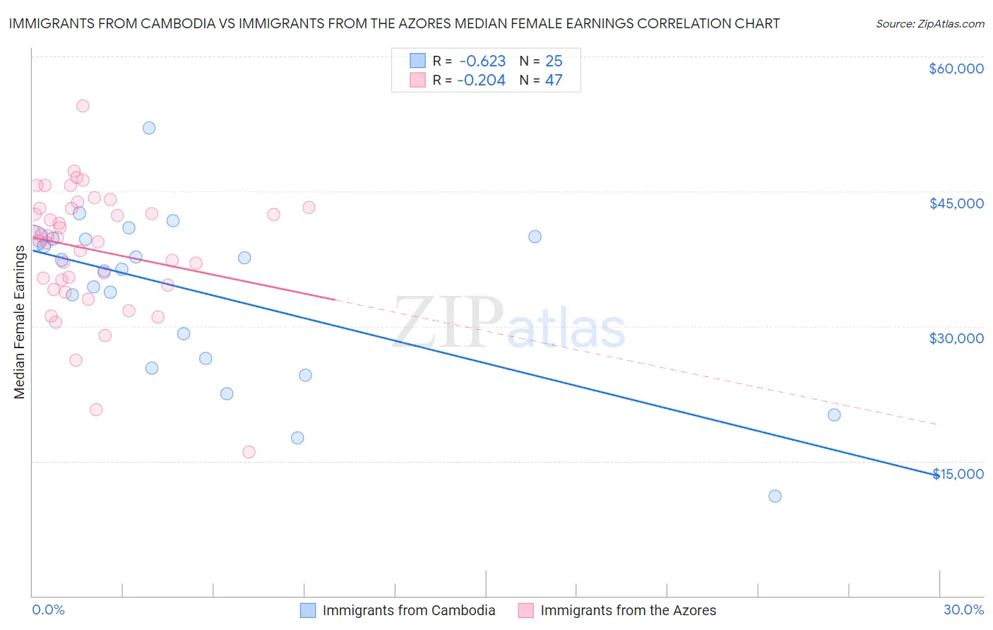 Immigrants from Cambodia vs Immigrants from the Azores Median Female Earnings