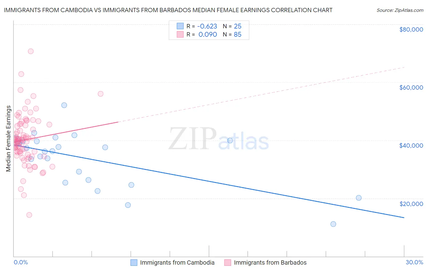 Immigrants from Cambodia vs Immigrants from Barbados Median Female Earnings