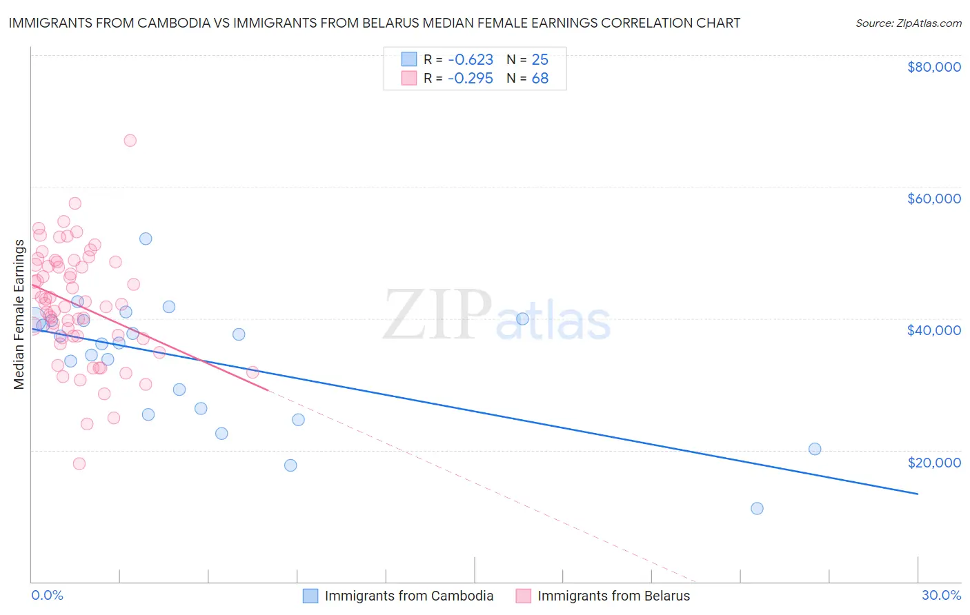 Immigrants from Cambodia vs Immigrants from Belarus Median Female Earnings
