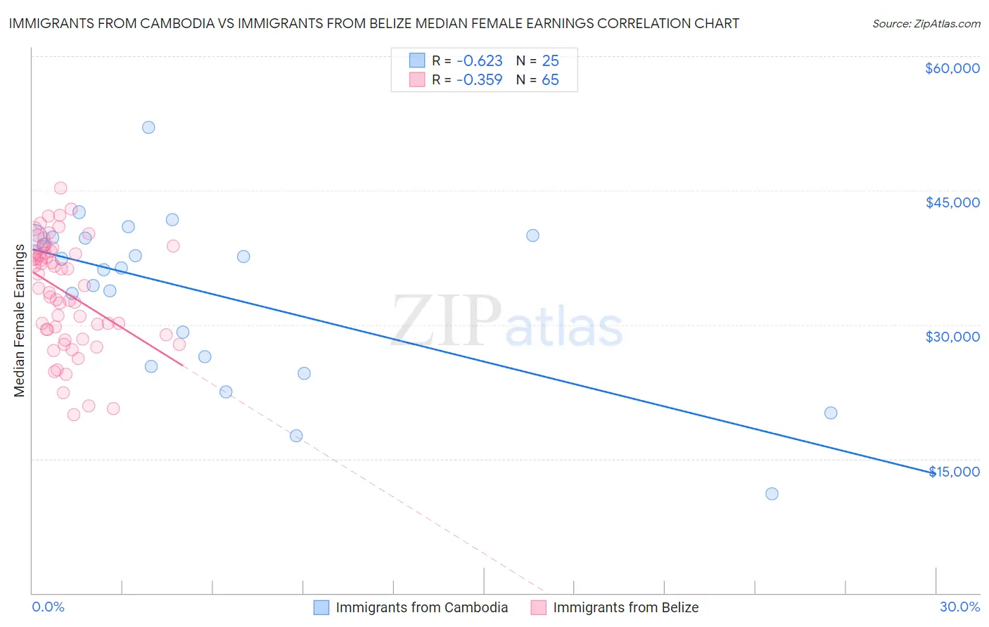 Immigrants from Cambodia vs Immigrants from Belize Median Female Earnings