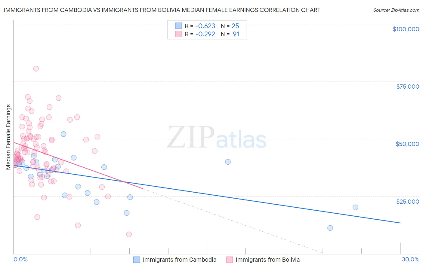 Immigrants from Cambodia vs Immigrants from Bolivia Median Female Earnings