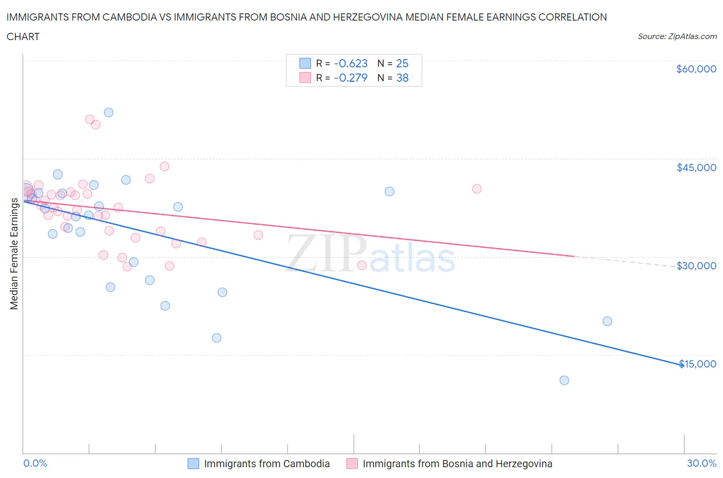 Immigrants from Cambodia vs Immigrants from Bosnia and Herzegovina Median Female Earnings
