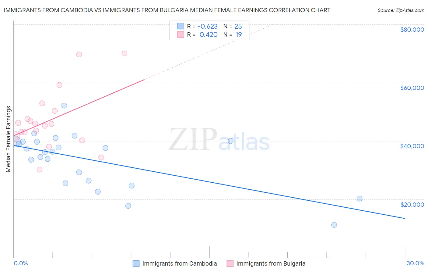 Immigrants from Cambodia vs Immigrants from Bulgaria Median Female Earnings