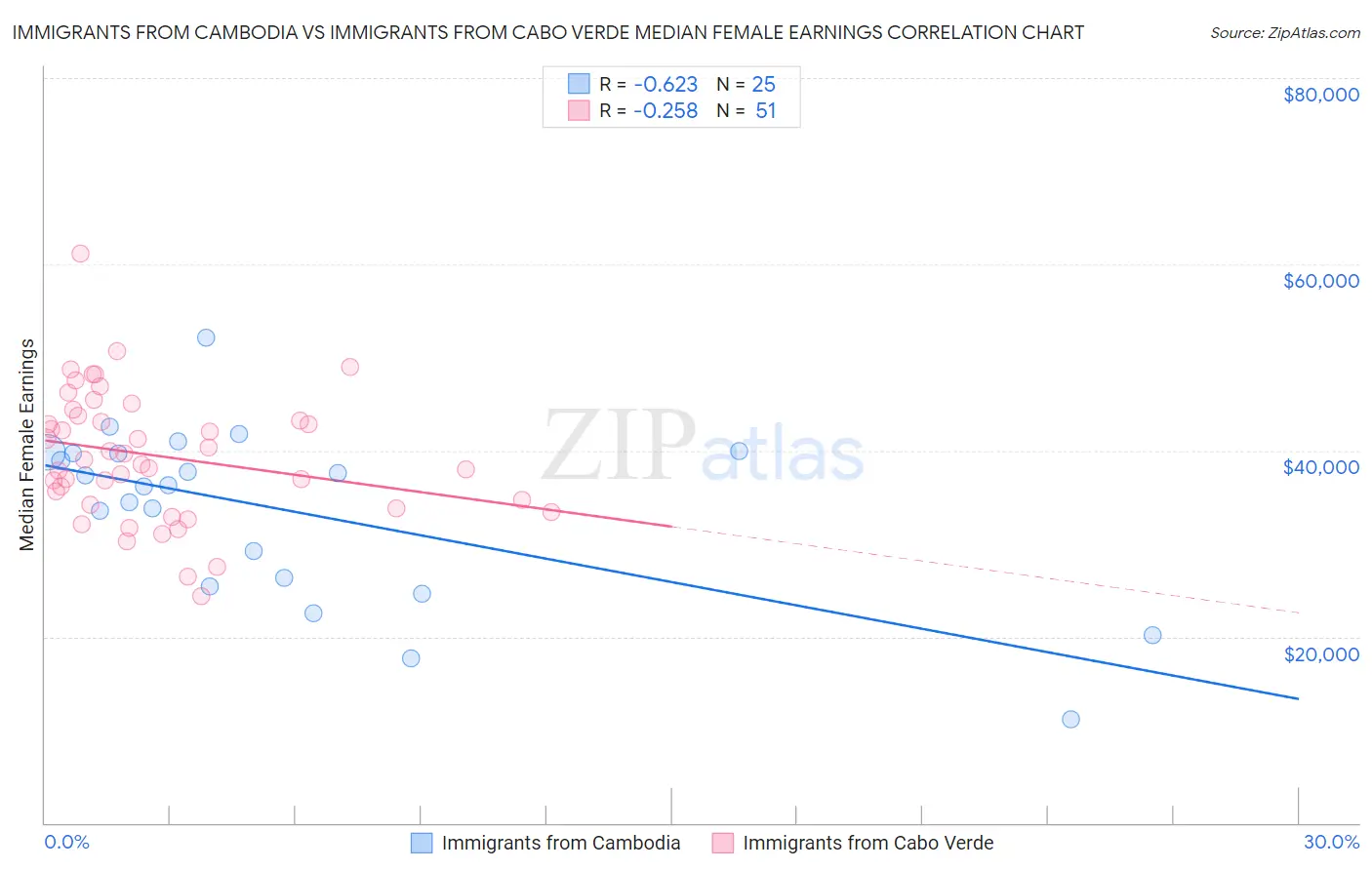 Immigrants from Cambodia vs Immigrants from Cabo Verde Median Female Earnings