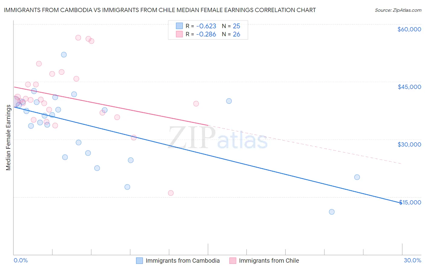 Immigrants from Cambodia vs Immigrants from Chile Median Female Earnings