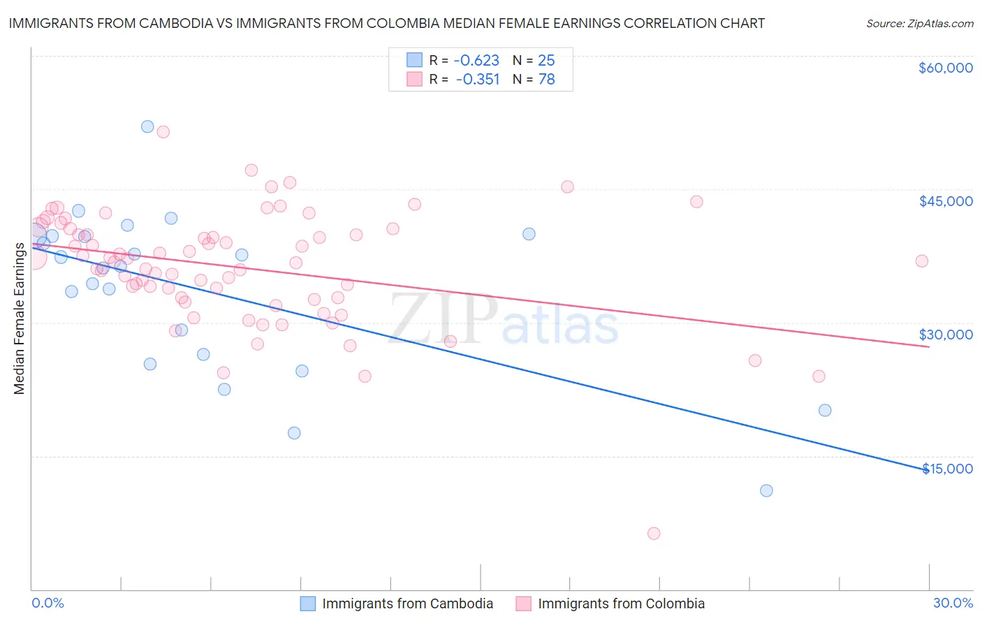 Immigrants from Cambodia vs Immigrants from Colombia Median Female Earnings